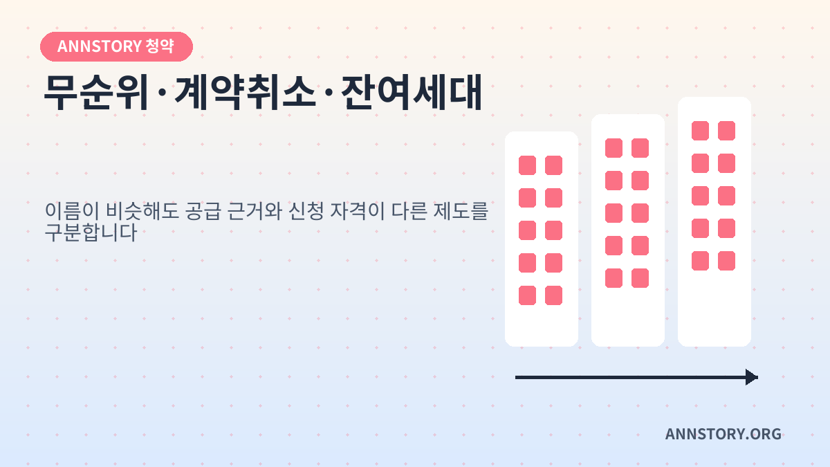 무순위·계약취소주택·잔여세대·선착순 공급, 같은 ‘미계약분’이 아닙니다