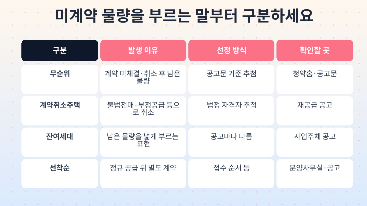 대한민국 무순위 청약, 계약취소주택, 잔여세대, 선착순 공급의 차이를 비교한 도식