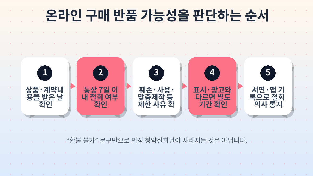 대한민국 전자상거래법상 온라인 쇼핑 청약철회 기간과 제한 사유를 확인하는 순서