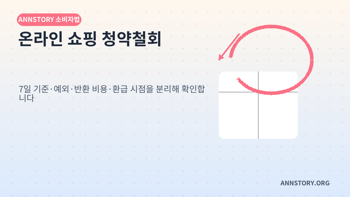 온라인 쇼핑 반품과 청약철회: 7일 규칙, 예외, 환급 시점을 구분하는 법