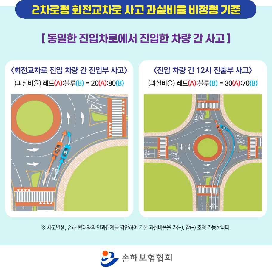 회전교차로 진입차량 간 12시 진출부 사고 기본 과실 30대70