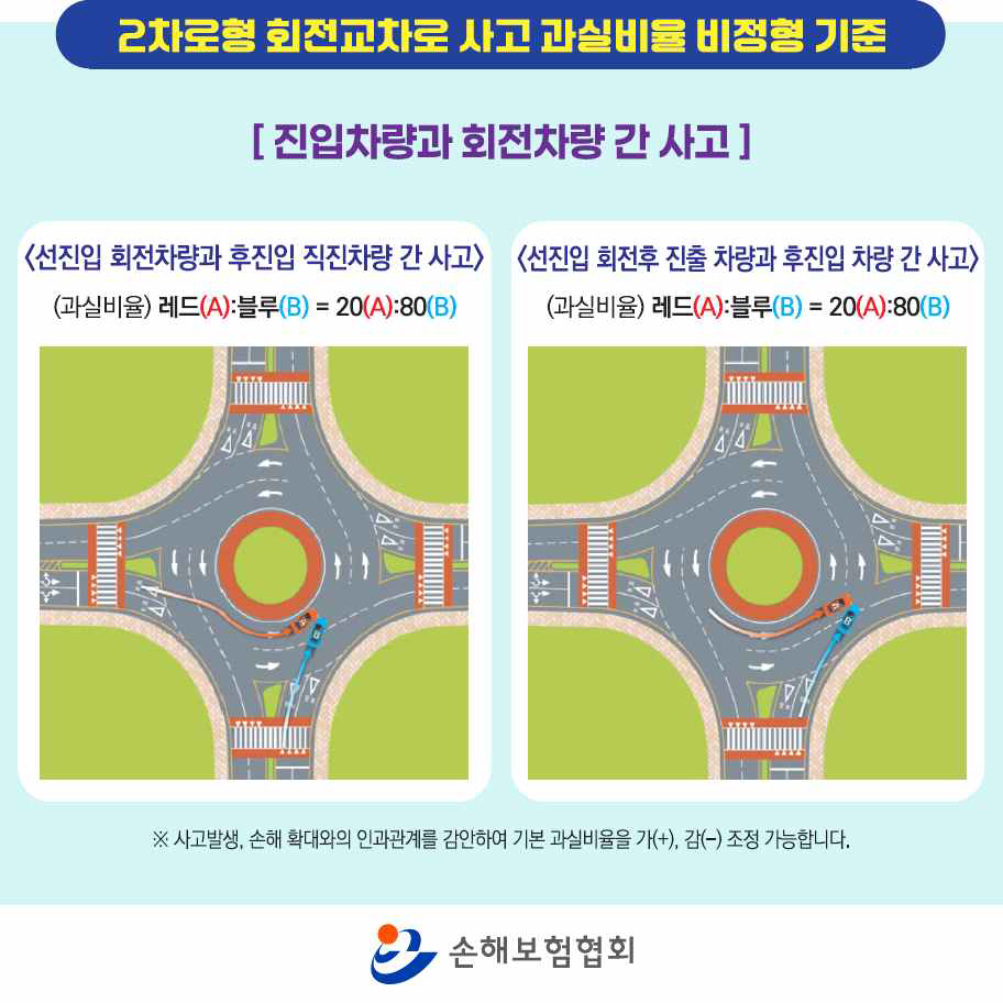 선진입 회전차량과 후진입 직진차량 사고 기본 과실 20대80
