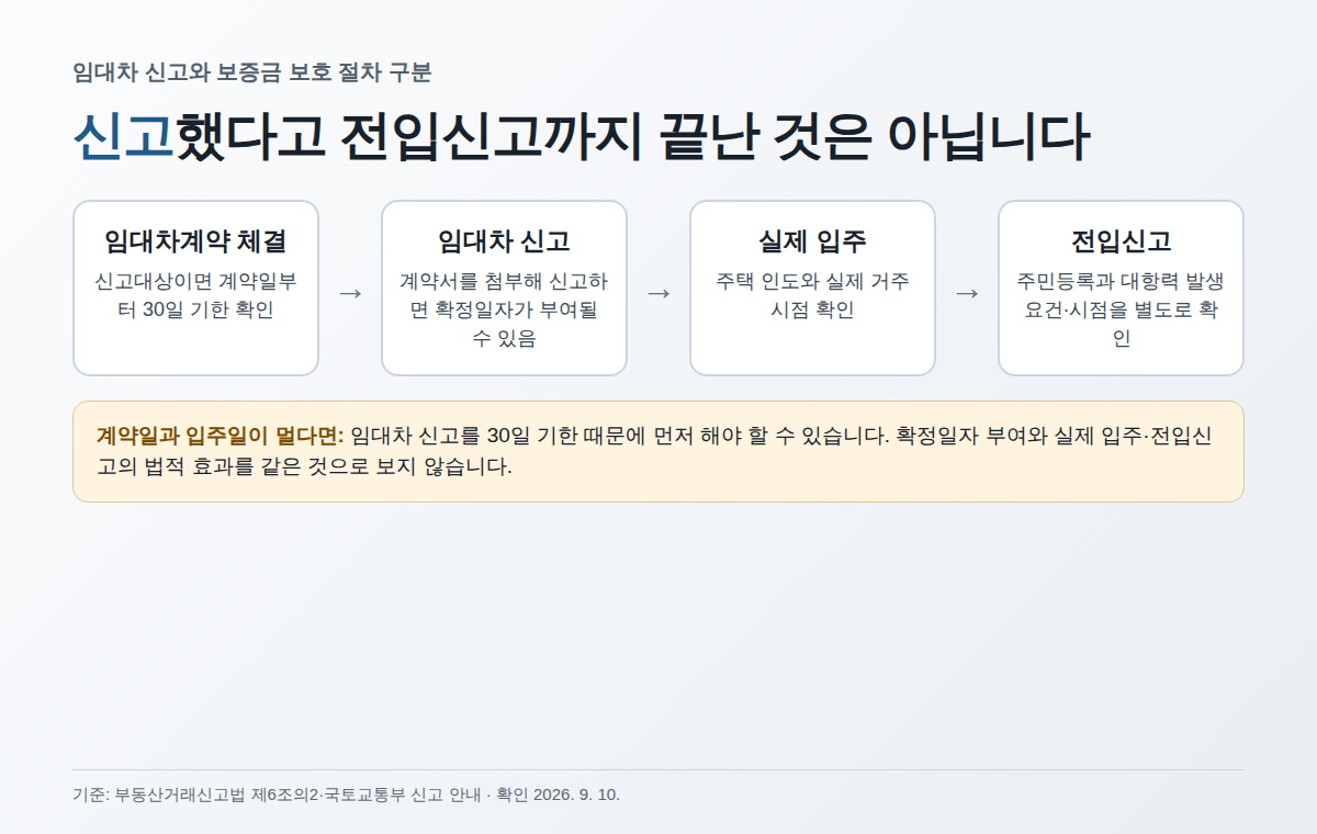 주택 임대차계약 신고와 확정일자·전입신고의 관계를 설명하는 흐름도