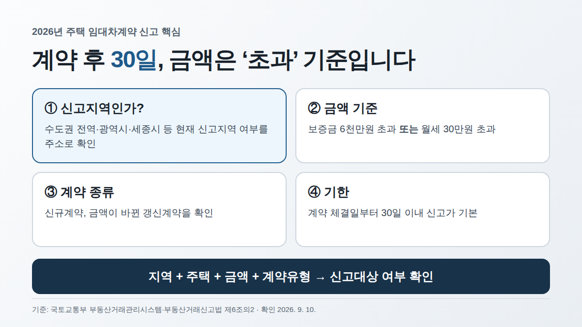 주택 임대차계약 신고 30일: 보증금 6천만원·월세 30만원·과태료, 2026년 기준