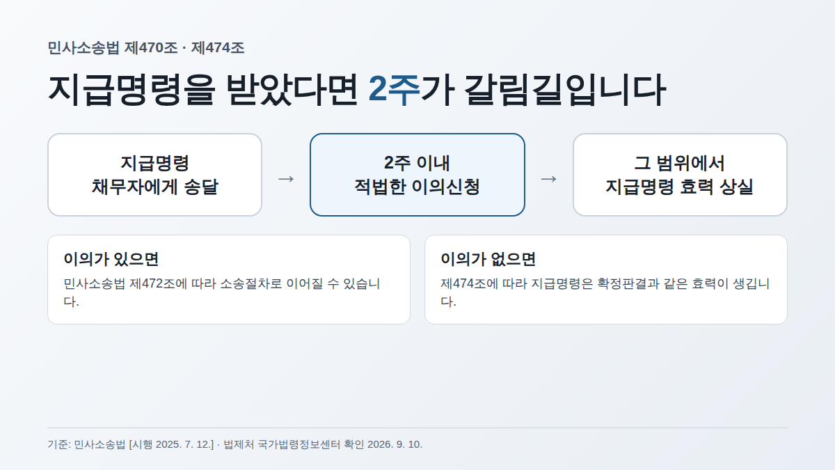 전세보증금 지급명령 신청: 송달·2주 이의신청·소송 전환까지