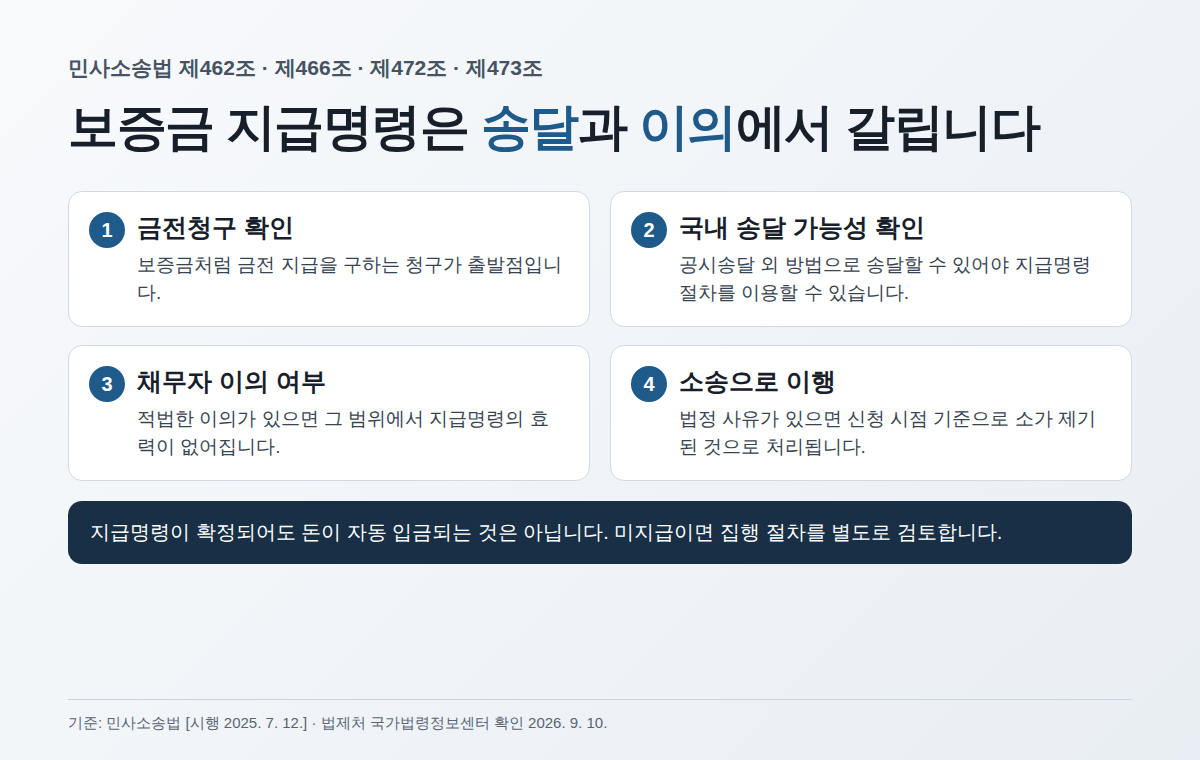 보증금 지급명령의 송달과 이의에 따른 소송 이행 흐름
