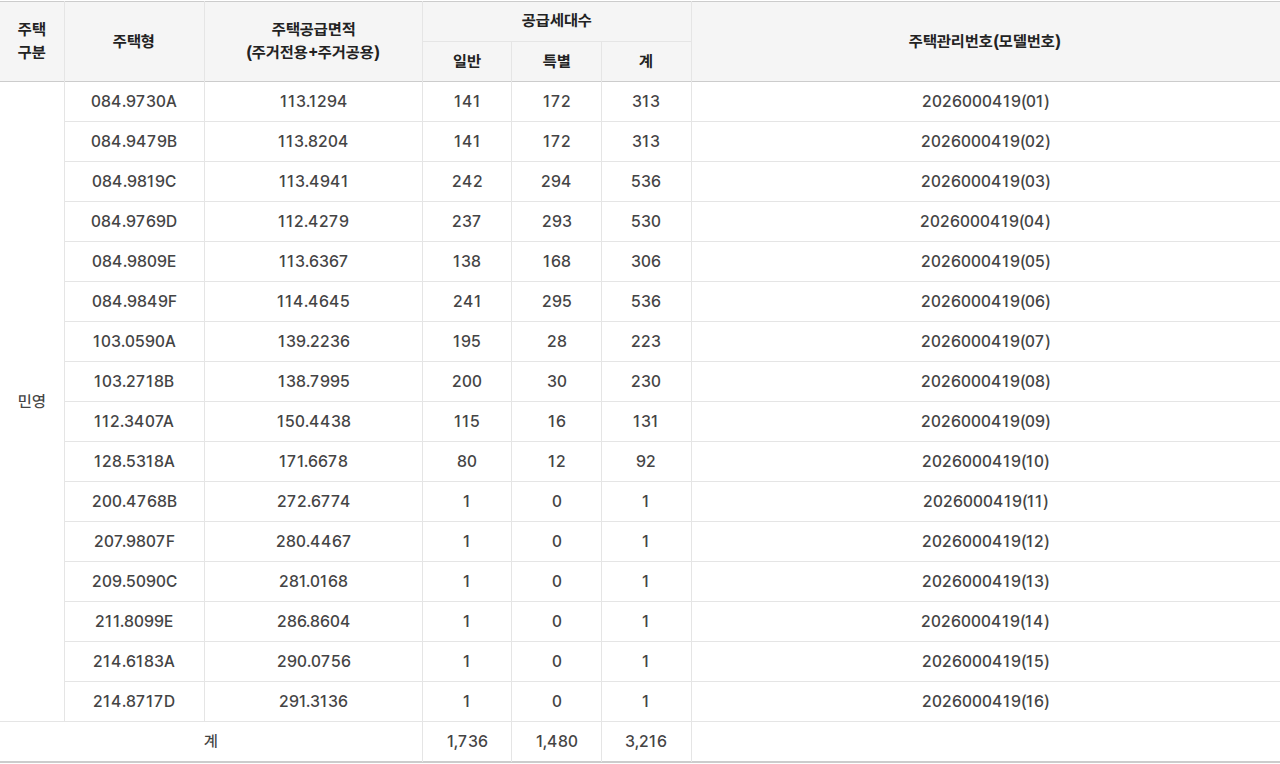 올 뉴 챔피언스시티 1차 공급대상·공급금액 표