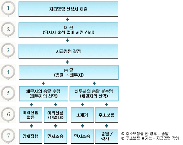 부동산 전세보증금 지급명령: 송달·2주 이의신청·소송 전환