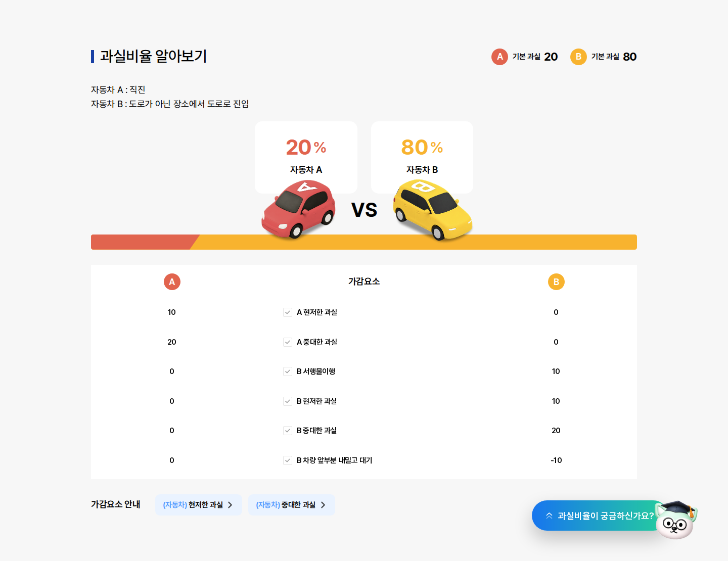 도로 밖에서 도로로 진입 사고 과실비율 20:80: 선진입·서행이면 달라질까