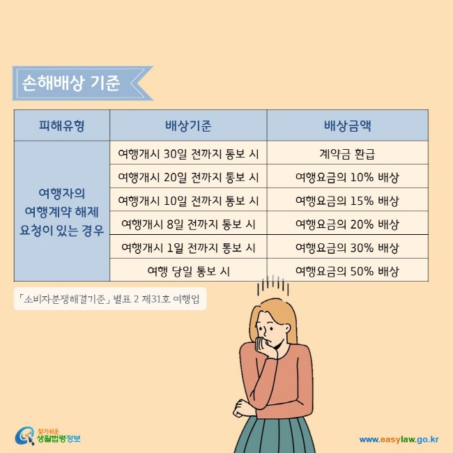 법제처 찾기 쉬운 생활법령정보 국외여행 계약 해제 손해배상 기준표