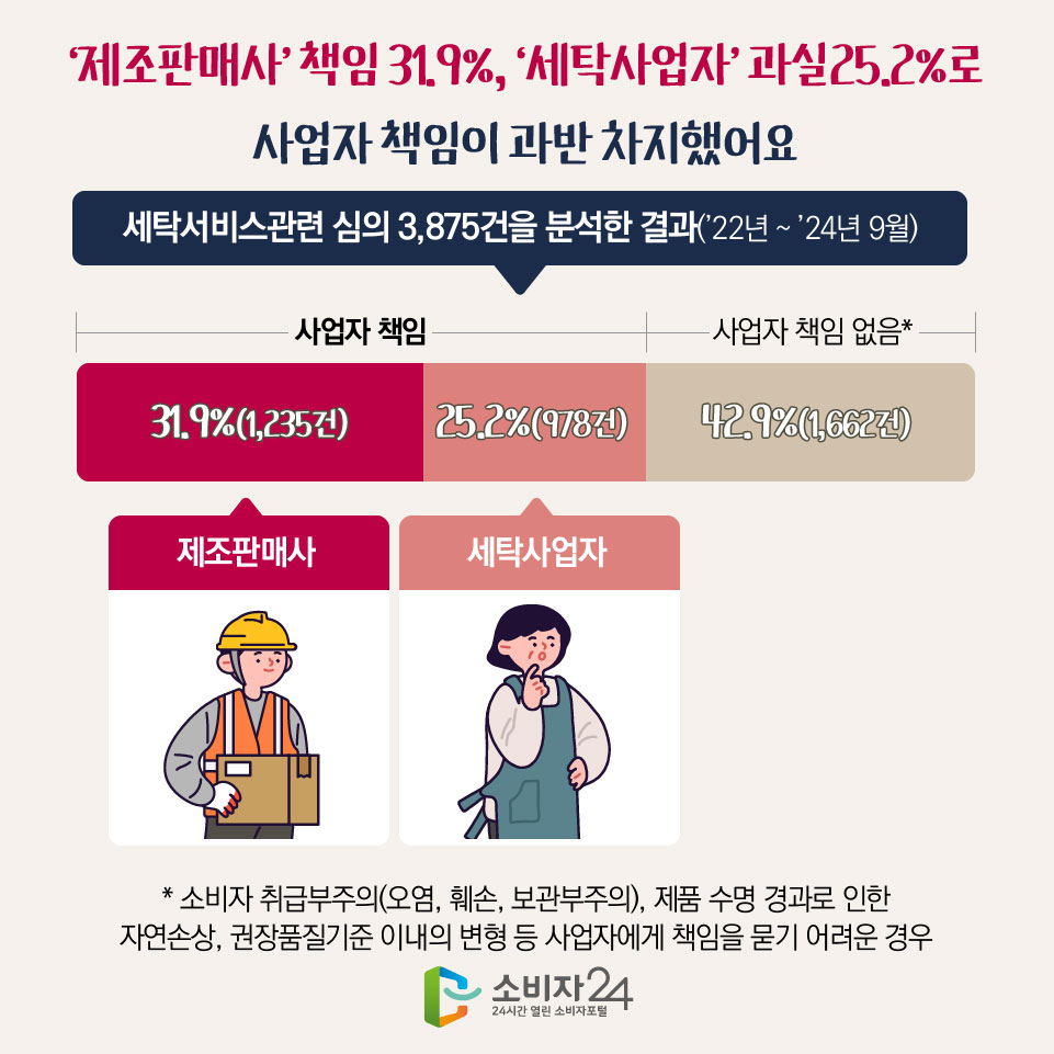 세탁서비스 심의 3,875건의 제조판매사 책임 31.9%, 세탁사업자 과실 25.2%, 사업자 책임 없음 42.9% 분석 카드뉴스