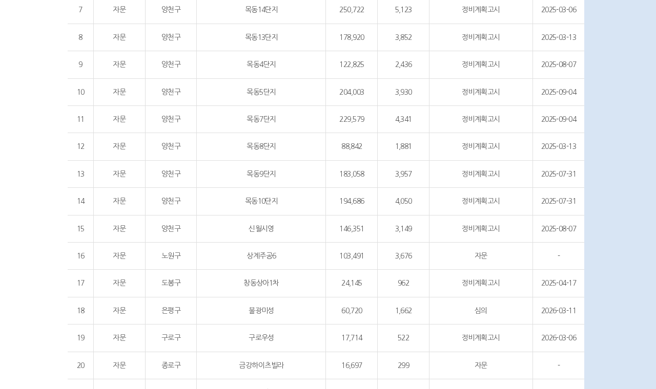 서울시 정비사업 정보몽땅의 목동8단지 정비계획 현황