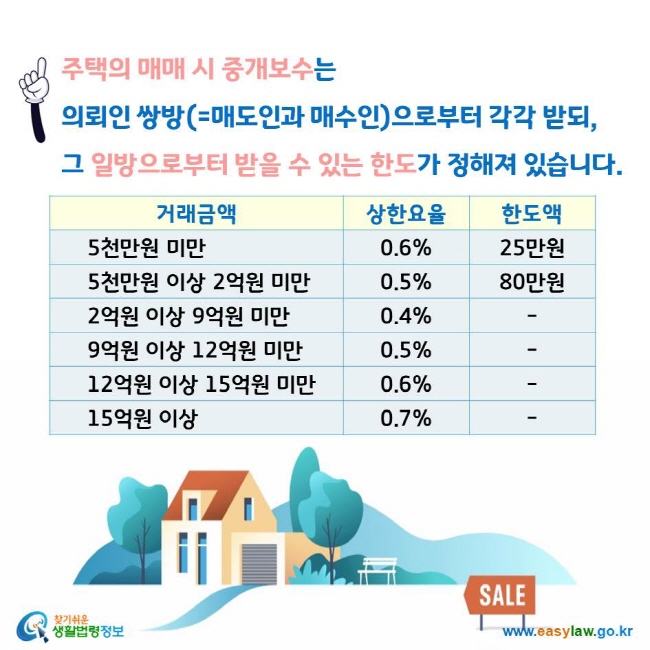 주택 매매 거래금액별 중개보수 상한요율과 한도액 표