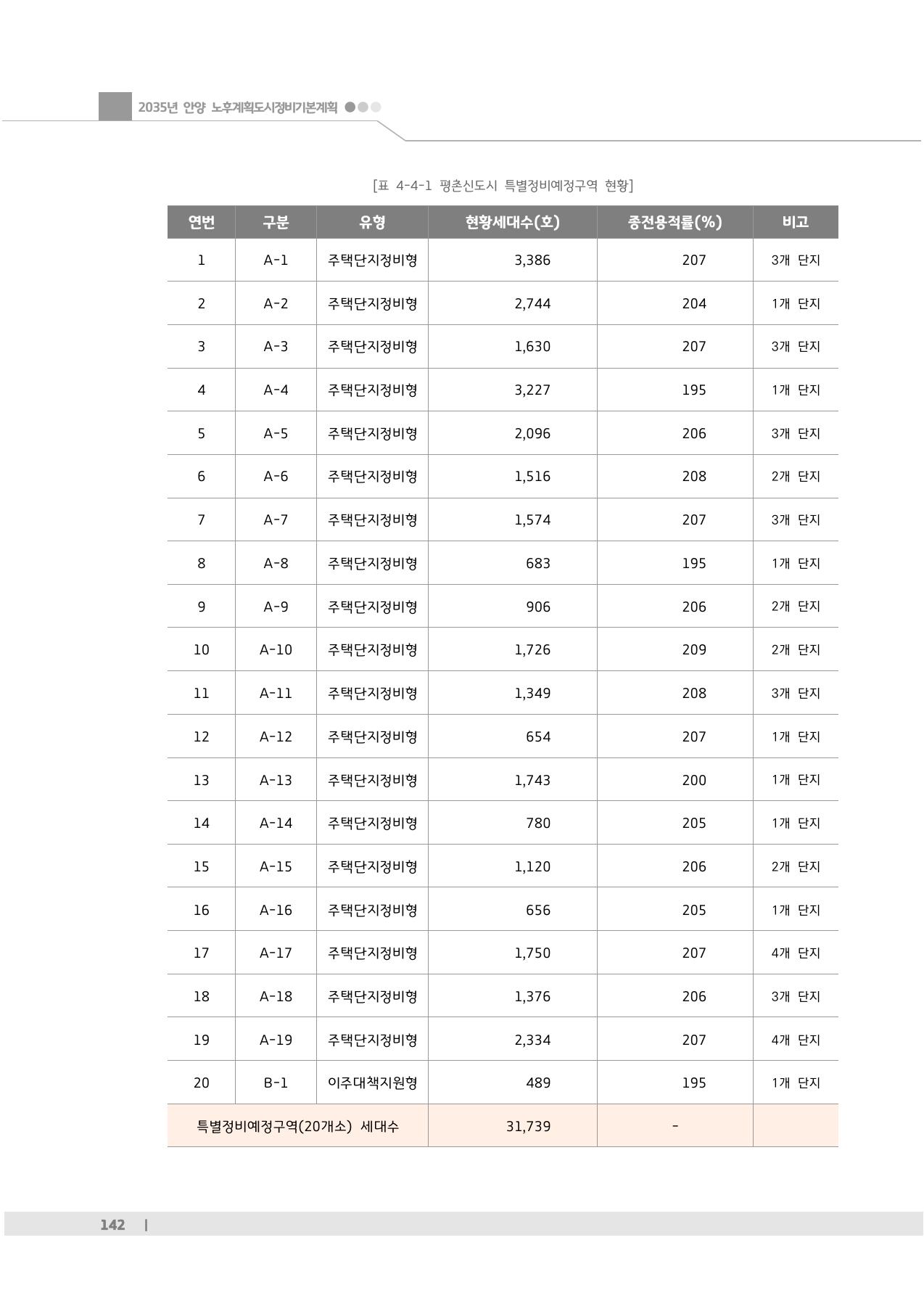 평촌신도시 A-15구역(초원대원·초원성원) 기본계획 현황표